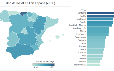 No al uso generalizado de los ACOD: Sanidad desoye a las sociedades científicas de Cardiología y Medicina Interna