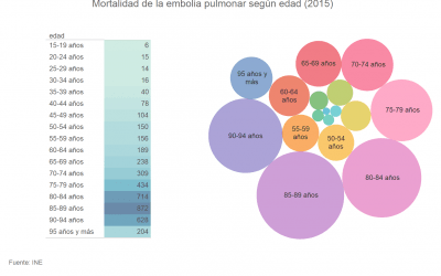 Más de 4.000 personas fallecen en España por embolia pulmonar