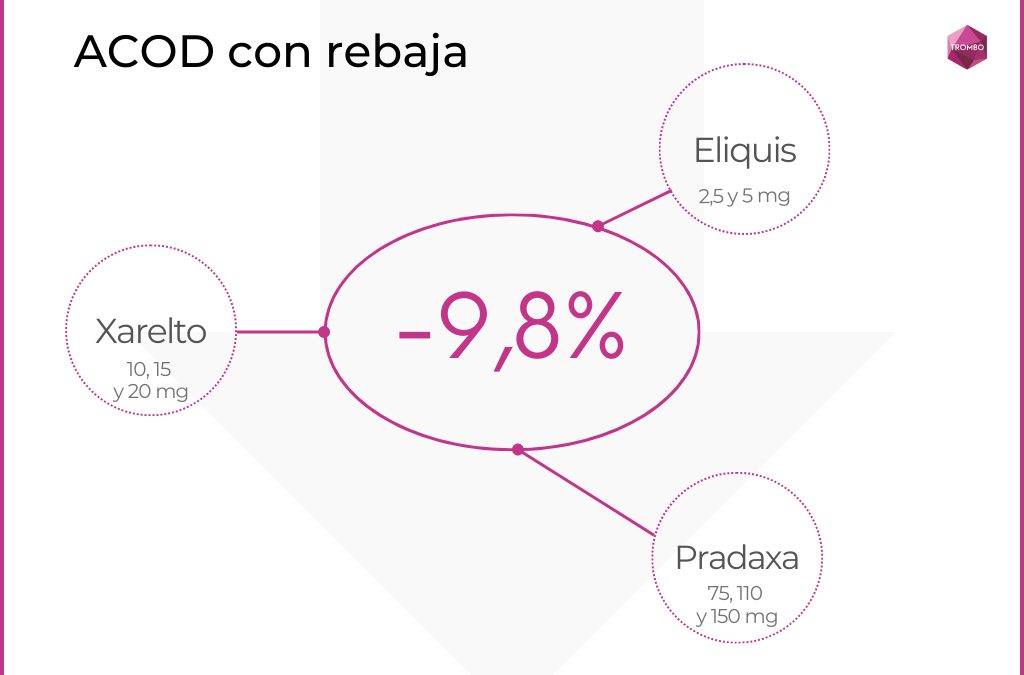El precio de algunos ACOD baja un 9,8%