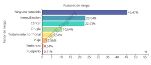 gráfico factores de riesgo