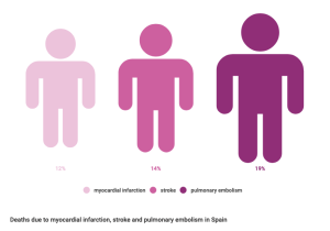 Deaths due to myocardial infarction, stroke and pulmonary embolism in Spain